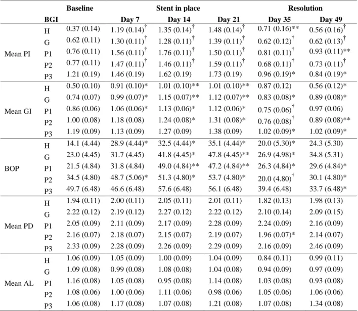 TABLE 2.2 – MEAN CLINICAL CHANGES DURING INDUCTION AND RESOLUTION OF  EXPERIMENTAL SIBO BY BGI CATEGORY (N = 50 TOTAL; N = 10 PER BGI 