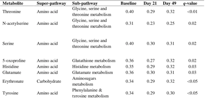 TABLE 3.1 – MEAN METABOLITE LEVELS DURING INDUCTION AND RESOLUTION  OF EXPERIMENTAL SIBO (N = 50) 
