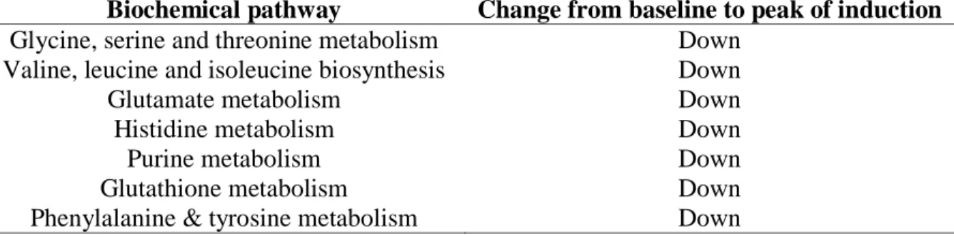 TABLE 3.4 – SUMMARY OF CHANGES OF METABOLITES FROM BIOCHEMICAL  PATHWAYS ALTERED BY EXPERIMENTAL SIBO 