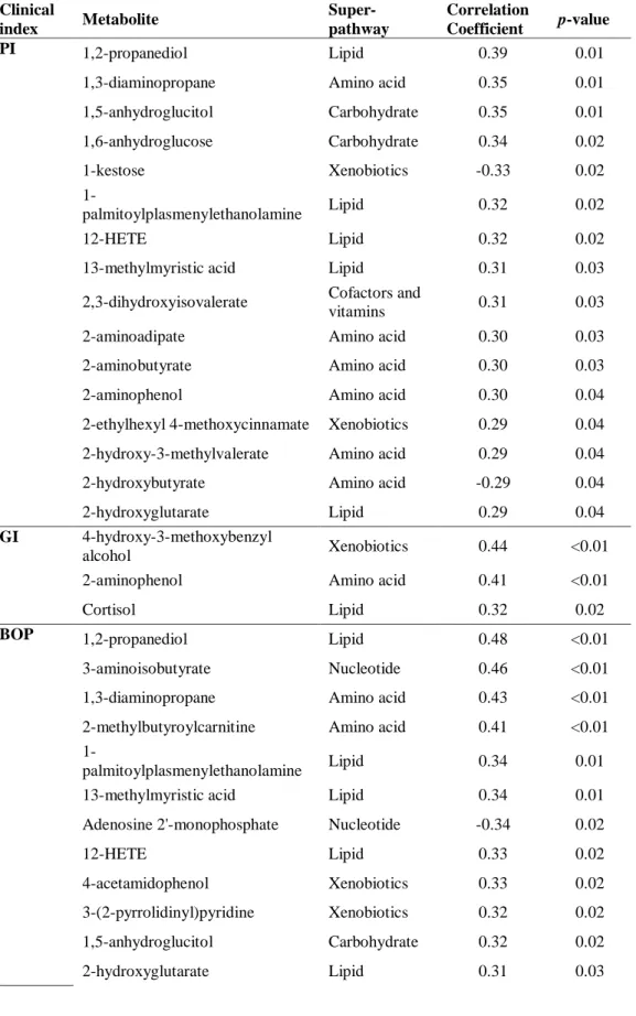 TABLE 4.1. MEAN CHANGES IN METABOLITES THAT CO-VARY WITH CHANGES IN  CLINICAL INDICES AT PEAK OF INDUCTION (N = 50) 