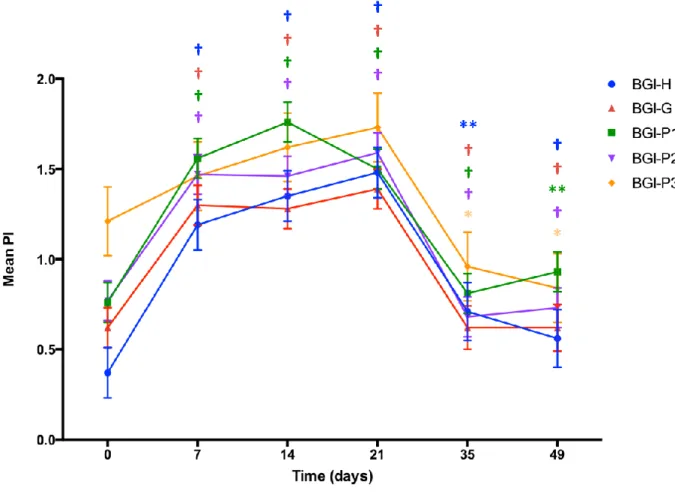 FIGURE 2.1 – MEAN PLAQUE INDEX DURING INDUCTION AND RESOLUTION OF  EXPERIMENTAL SIBO 