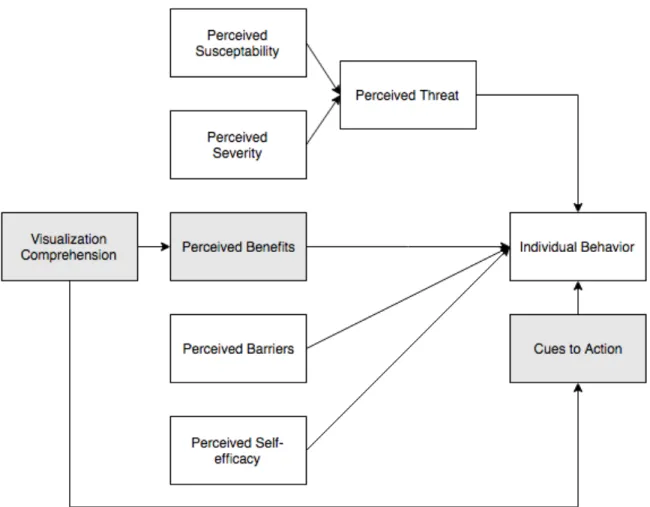 Figure 2.1 Hypothesized influence of visualization comprehension on concepts of  the Health Belief Model* 