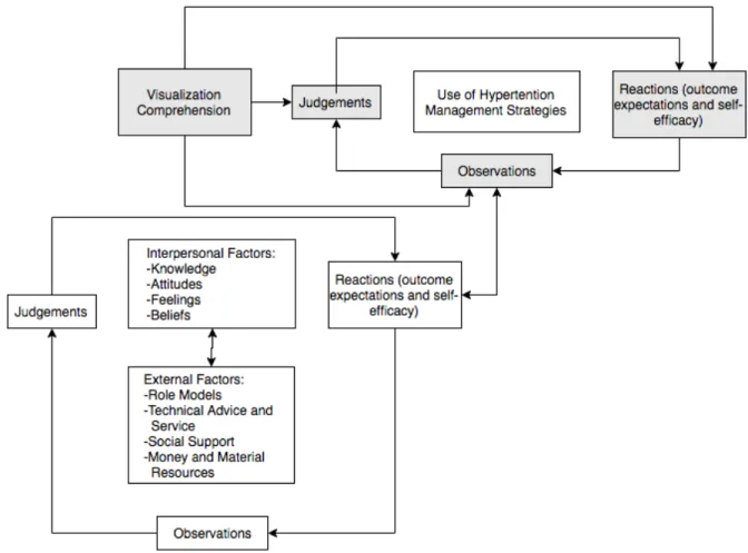 Figure 2.2 Hypothesized influence of visualization comprehension on concepts of  self-regulation of hypertension management behaviors* 