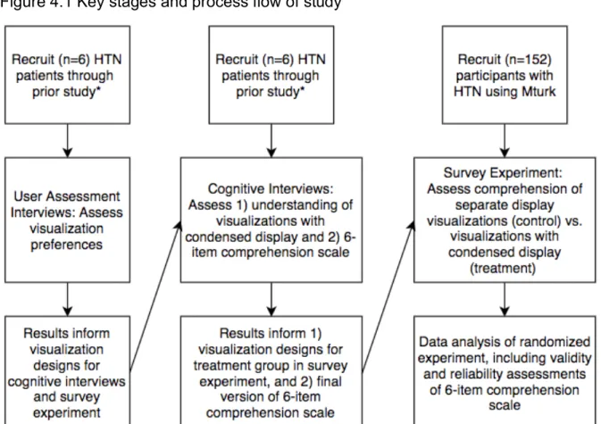 Figure 4.1 Key stages and process flow of study 