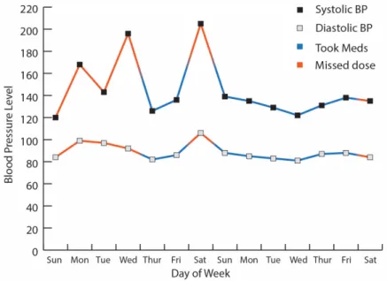 Figure 4.11 Graph using color-coded lines to show medication adherence 