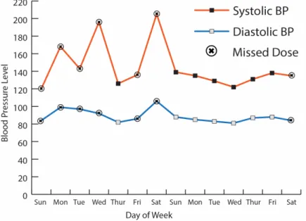 Figure 4.13 Graph using symbols on the line to show medication adherence 