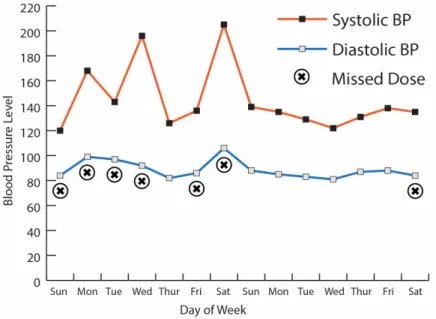 Figure 4.14 Graph using symbols below the line to show medication adherence 