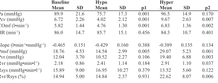 Table 3.2 Hemodynamic data of patients during baseline, hypo- and hypervolemic condition