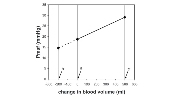 Figure 3.3 Pressure - volume curve
