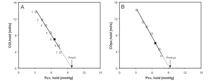 Figure 4.2 Venous return curves