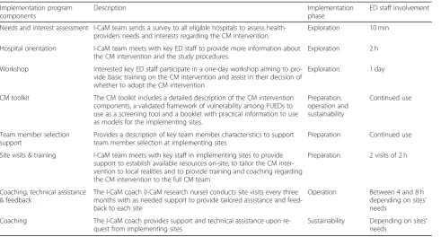 Table 1 Description of the Implementation Program Components by Phase
