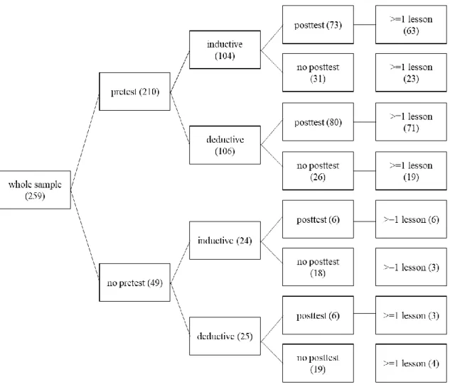 Figure 2.1. Number of students in the whole sample, split by pretest participation, condition,  and posttest participation (lesson attendance in the last column)  