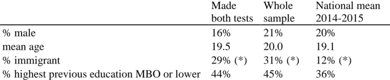 Table 2.6. Mean WISCAT score of students in the Netherlands participating in the WISCAT  test for the first time, for the 153 students who participated in both the pretest and the posttest  (left), and the whole sample of 259 students (middle), compared to