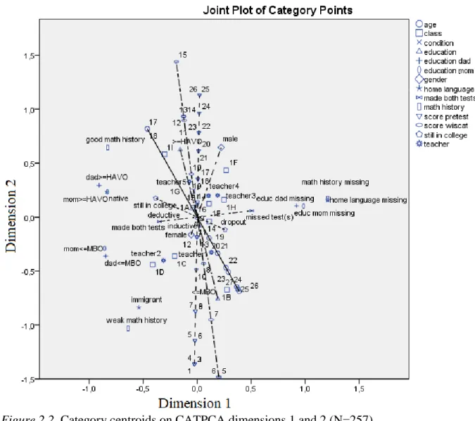 Figure 2.2. Category centroids on CATPCA dimensions 1 and 2 (N=257)  