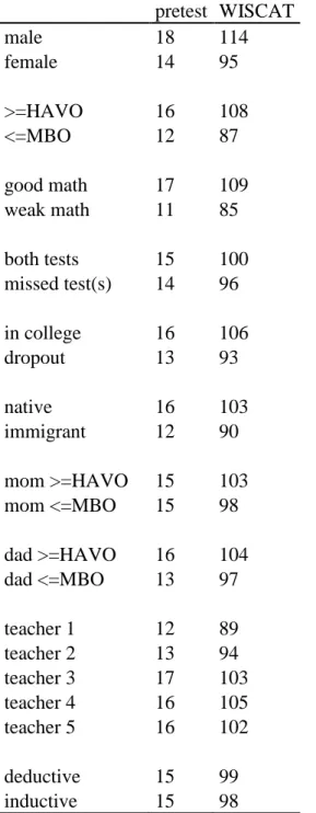 Table 2.9. Mean pretest score and mean WISCAT score of different student categories.   