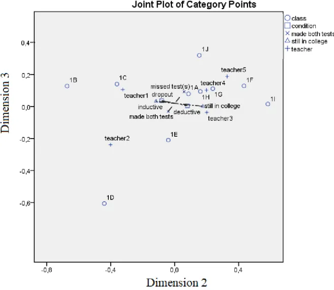Figure 2.5. Category centroids of supplementary variables on the CATPCA dimensions 2 and  3 (N=257)  