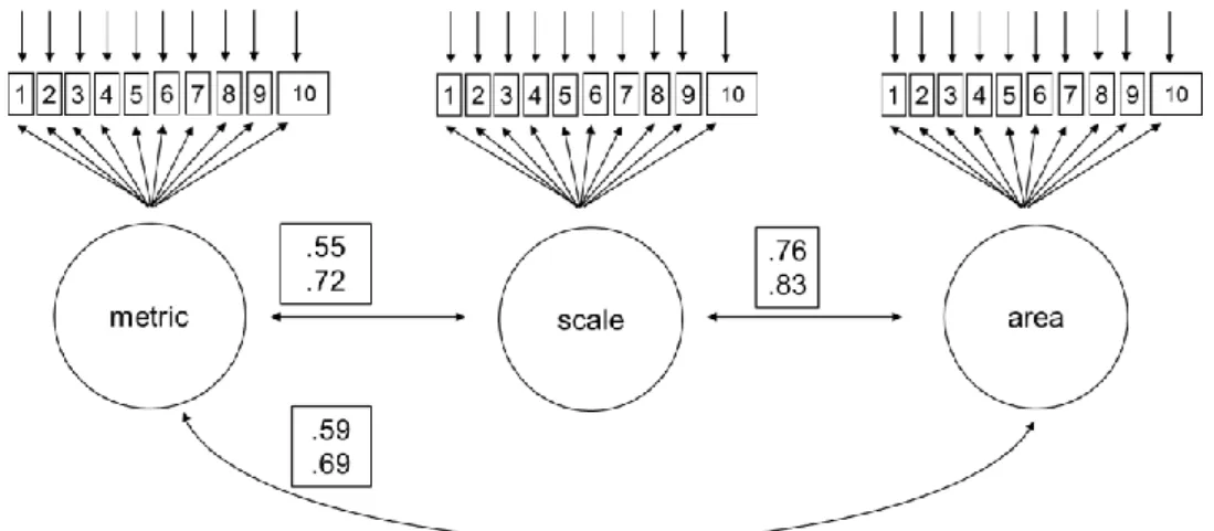 Figure 3.1. Structural model of measurement numeracy in the main study, with factor  correlations (pretest correlations above, posttest correlations below)   
