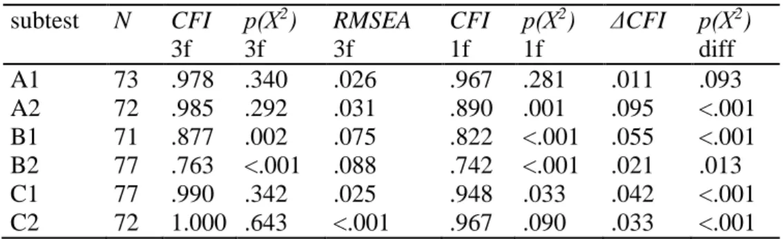 Table 3.2. Model fit of 3-factor models and 1-factor models for the pilot study pretest (without  estimating measures items), and difftest to determine if a 3-factor model fits significantly  better than a 1-factor model