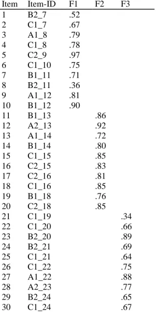 Table 3.6. Factor loadings main study pretest 3-factor model.   