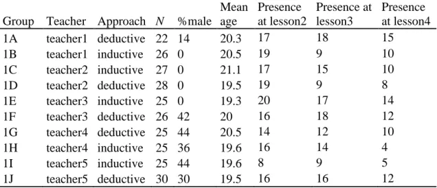 Table 5.1. Distribution of student groups to teachers and teaching approach, with initial  number of students per group, percentage male students, and number of students present per  lesson