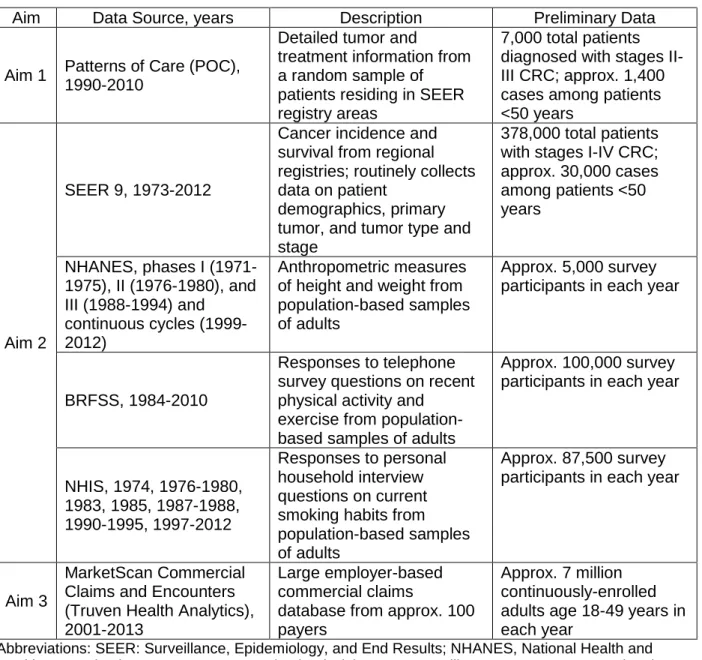 Table 3.1: Data source, description, and preliminary data by study aim 
