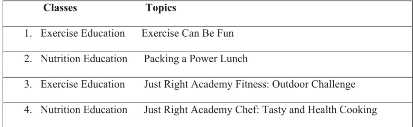 Table 1.  Nutrition and Exercise Education Classes for Adolescents               Classes                         Topics 