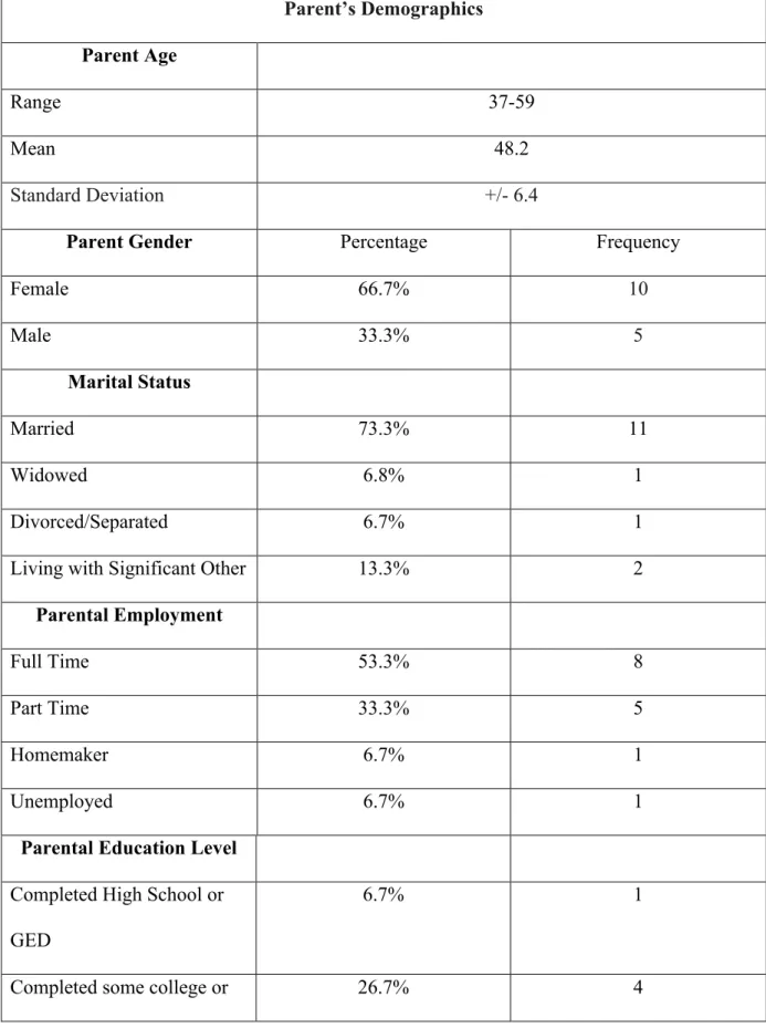 Table 3. Demographic Data  Parent’s Demographics  Parent Age  Range  37-59  Mean  48.2  Standard Deviation  +/- 6.4 