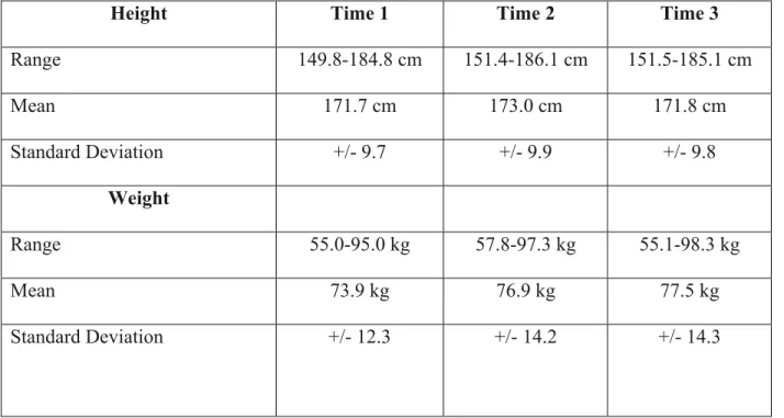 Table 4. Weight and Adiposity Data  