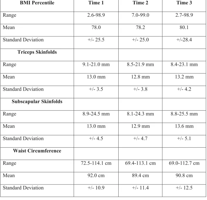 Table 5. Weight and Adiposity Paired T-Tests  Height (cm)  Difference  in Means  Difference in  Standard Deviation  t value  p value  T1-T2  -0.98  .64  -5.70  0.01  T1-T3  -1.38  0.92  -5.19  0.01 