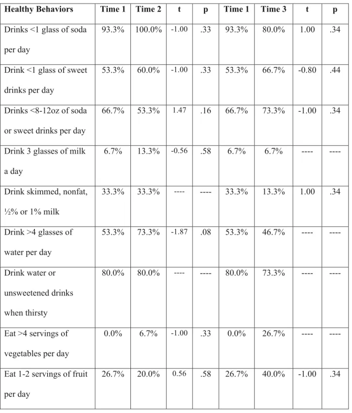 Table 6. Health Behavior Survey Data  