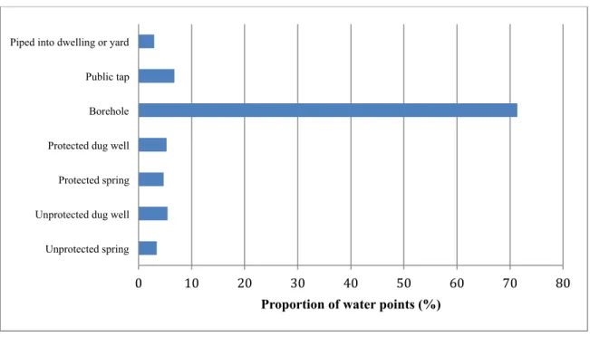 Figure	  1.	  Water	  point	  types	  included	  in	  study	  sample	  (n=549)	  