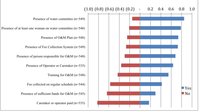 Figure	  3.	  Fraction	  of	  water	  points	  with	  and	  without	  specified	  characteristics	   	  