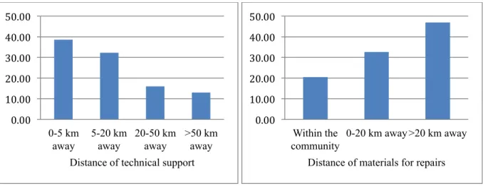 Figure	  4.	  Distance	  of	  technical	  support	  (n=523)	  and	  distance	  of	  materials	  for	  repairs	  (n=549)	  in	  percentage	  of	   water	  points	  
