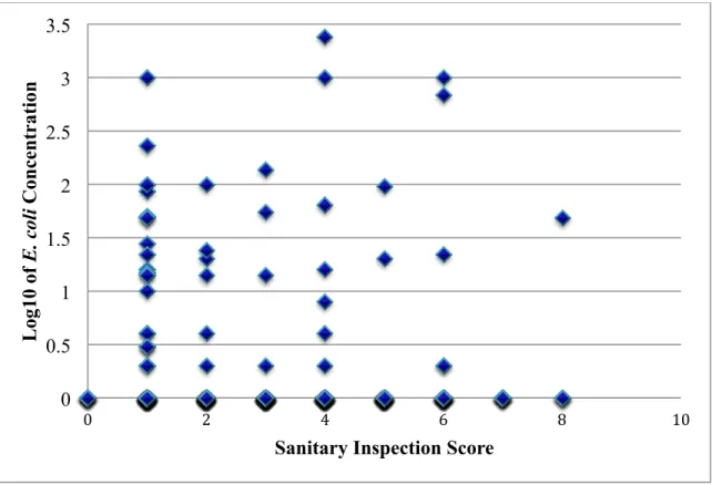 Figure	  5.	  Sanitary	  inspection	  score	  vs.	  log10	  of	  E.	  coli	  concentration