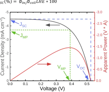 Figure 1.4. Representative current density-voltage curve, gray, and apparent power, red, plots