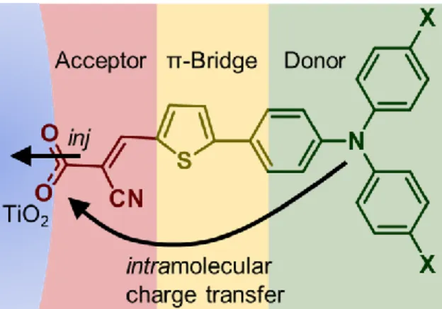 Figure 1.6. D-π-A sensitizer. Arrows show the intramolecular charge transfer and injection  (inj) processes