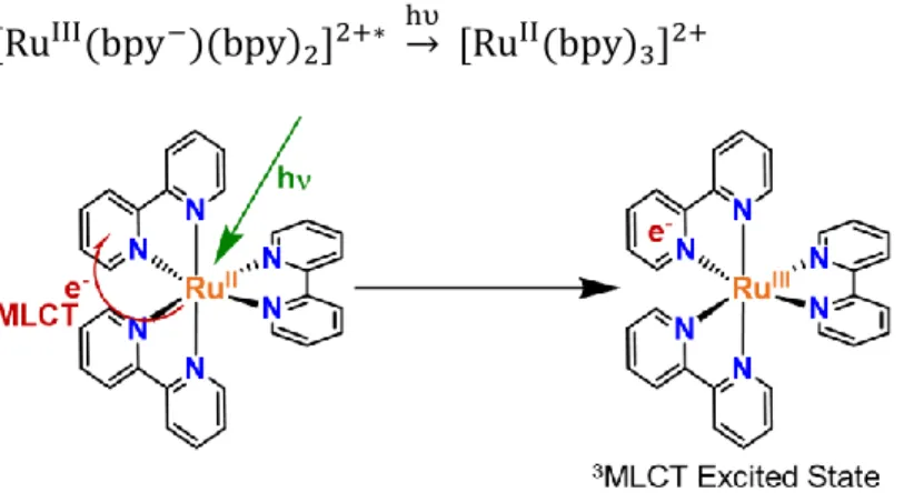 Figure 1.7. Schematic of light excitation to the  3 MLCT absorption of [Ru(bpy) 3 ] 2+ 