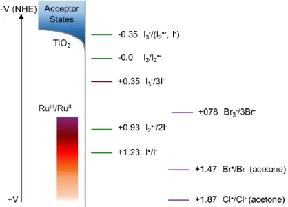 Figure 1.10. Formal reduction potentials for iodide in acetonitrile (CH 3 CN) solution
