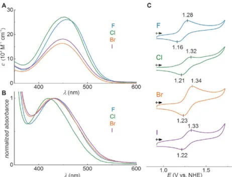 Figure  2.2.  UV/Vis  absorption  spectra  for  A)  Dye-X  and  B)  TiO 2 /Dye-X.  C)  Cyclic  voltammograms of TiO 2 /Dye-X