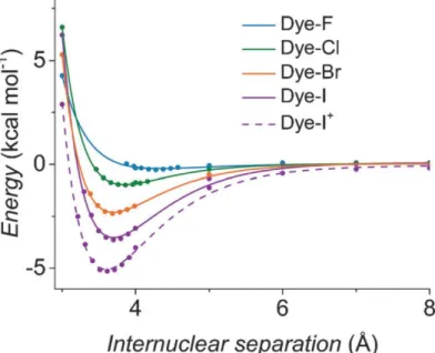 Figure 2.4. Change in potential energy as a function of the halogen-iodide distance. The energy  measured at a separation of 11 Å is taken as E=0 kcal mol -1 