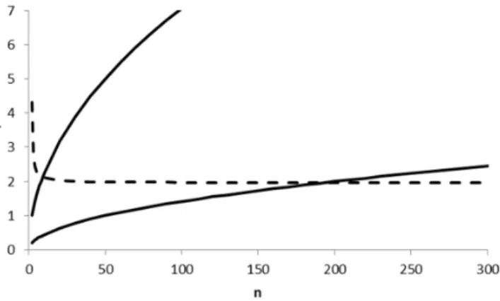 Figure 1. The absolute value of the  -statistic when  = 5.0,  = 6.0,  = 1  (upper solid line) for  different values of the sample size  , when  = 5.0,  = 5.2,  = 1  top (lower solid line), and the  upper critical value of the t-distribution (dashed line) a