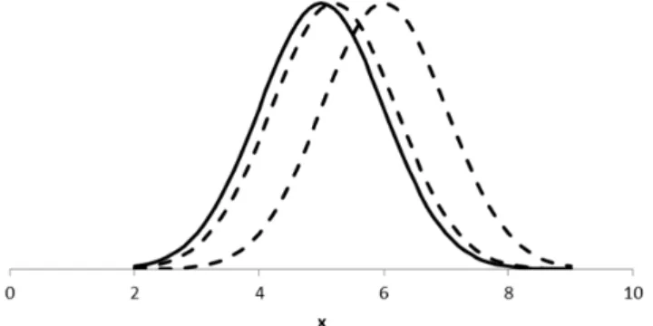 Figure 2. Probability density function for  ~ 5.0, 1  (solid  line)  and  ~ 5.2, 1  and 