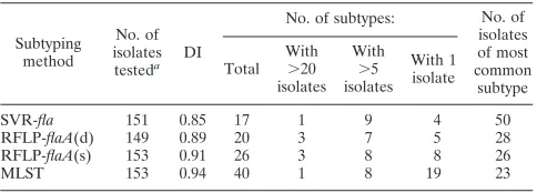 TABLE 1. Comparison of the frequency and distributionof C. jejuni subtypes