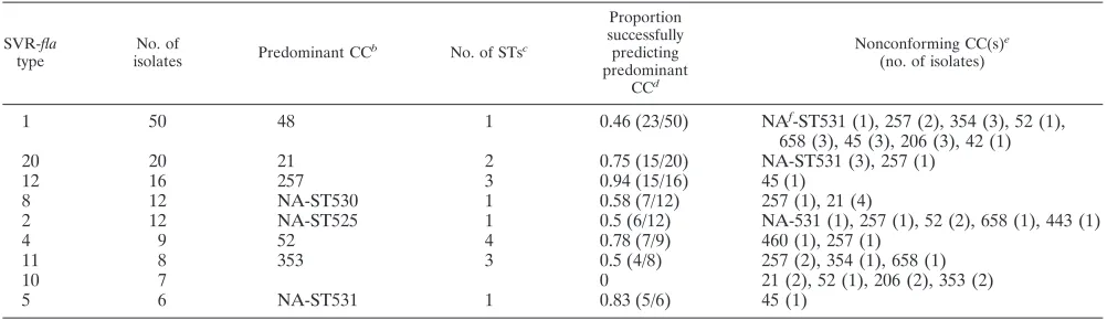 TABLE 3. Ability of the major a RFLP-ﬂaA(s) types to predict MLST CCs