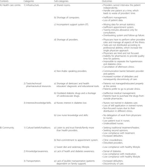 Table 2 Contexts, categories, sub-categories and outcomes