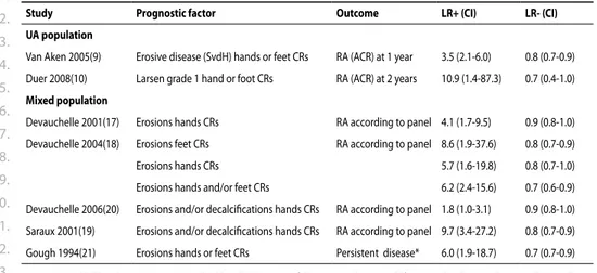 Table 2: Likelihood ratios extracted from the different articles