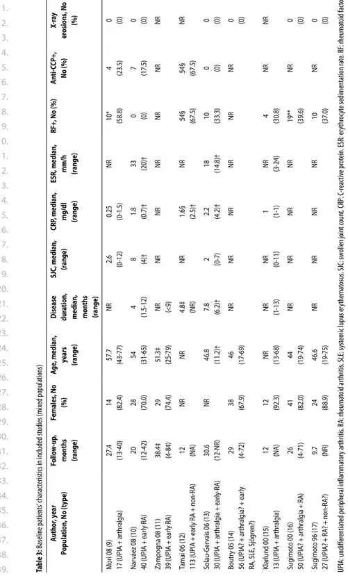 Table 3: Baseline patients’ characteristics in included studies (mixed populations) Author, year Population, No (type)Follow-up, months (range)Females, No (%)Age, median, years (range)Disease duration, median,  months  (range)SJC, median, (range)CRP, media