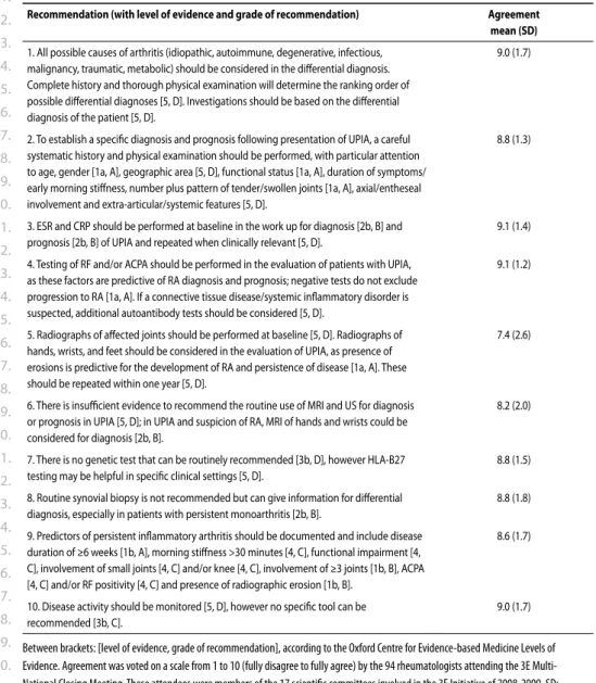 Table 2. Multinational recommendations on “How to investigate and follow-up undifferentiated peripheral inflammatory arthritis”