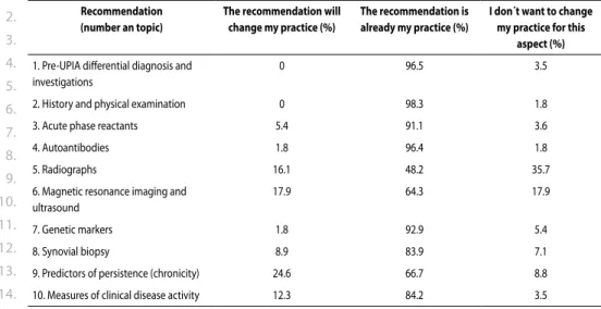 Table 4. Diagnosis reported as exclusion criteria and baseline investigations undertaken prior to inclusion as UPIA (ordered by the frequency  of reporting in the retrieved literature), both in studies including patients exclusively with UPIA as well as in