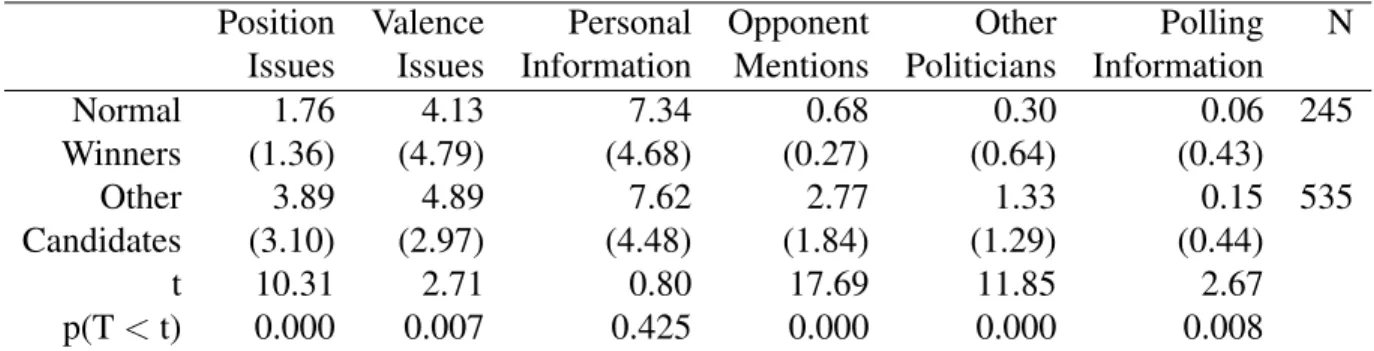 Table 3.1: Average Difference in Overall Website Content, by Candidate Type